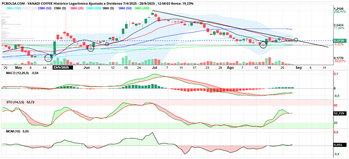 Vanadi Coffee - Diario. Aun sin romper nada. 
por lo tanto la tendencia bajista no ha cambiado. 
Que hay impottante las velas doji han cumplido patron de giro en las anteriores ocasiones y las dos ultimas iniciando el movimiento sobre la sma 200. La confirmación ademas de a la rotura de la bajista que hoy ya ha testeado serai el cruce de las smas cortas 9 20  ya "besandose". 