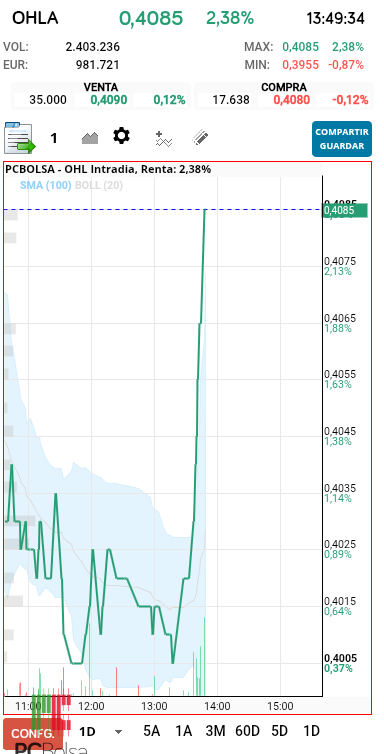 grafico de la accion OHL