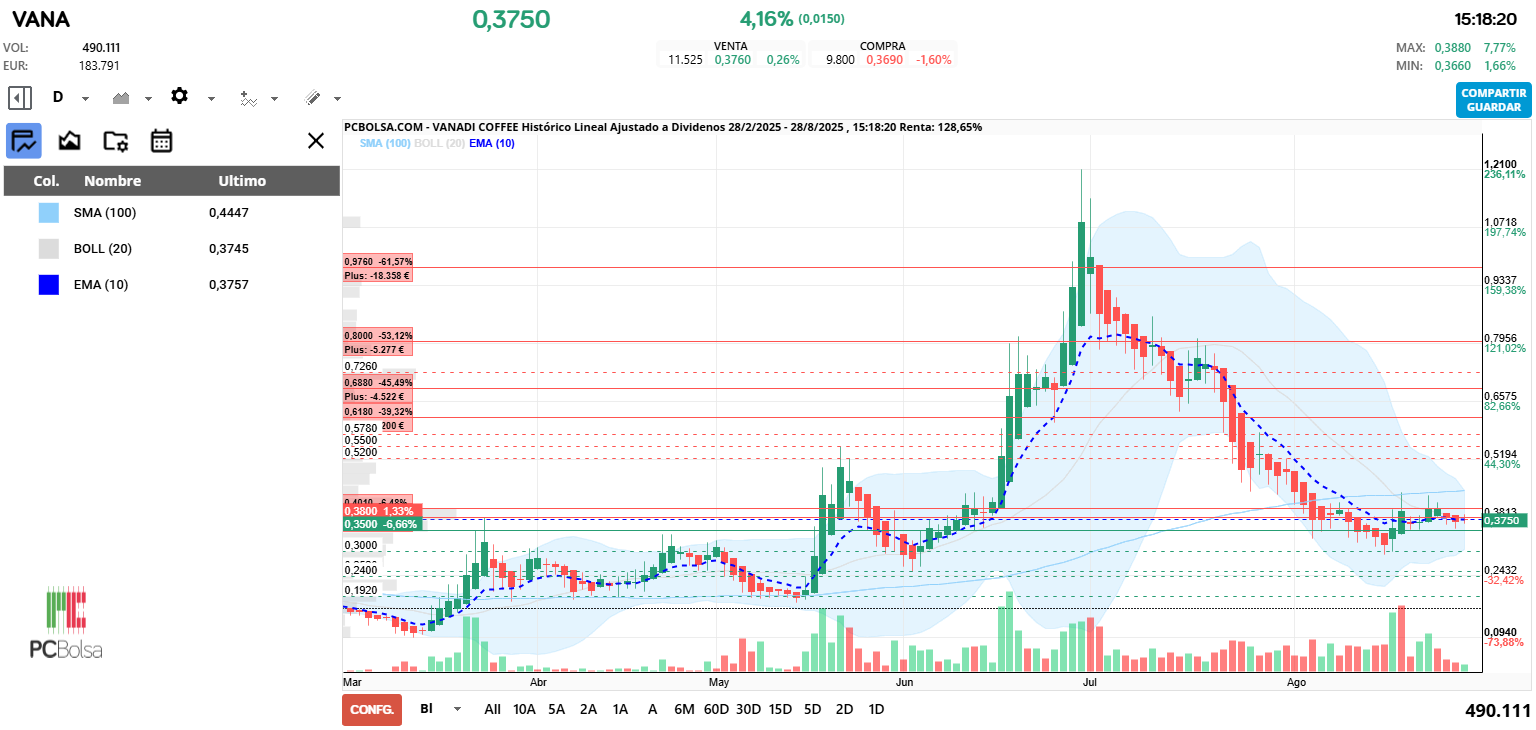 grafico de la accion Vanadi Coffee