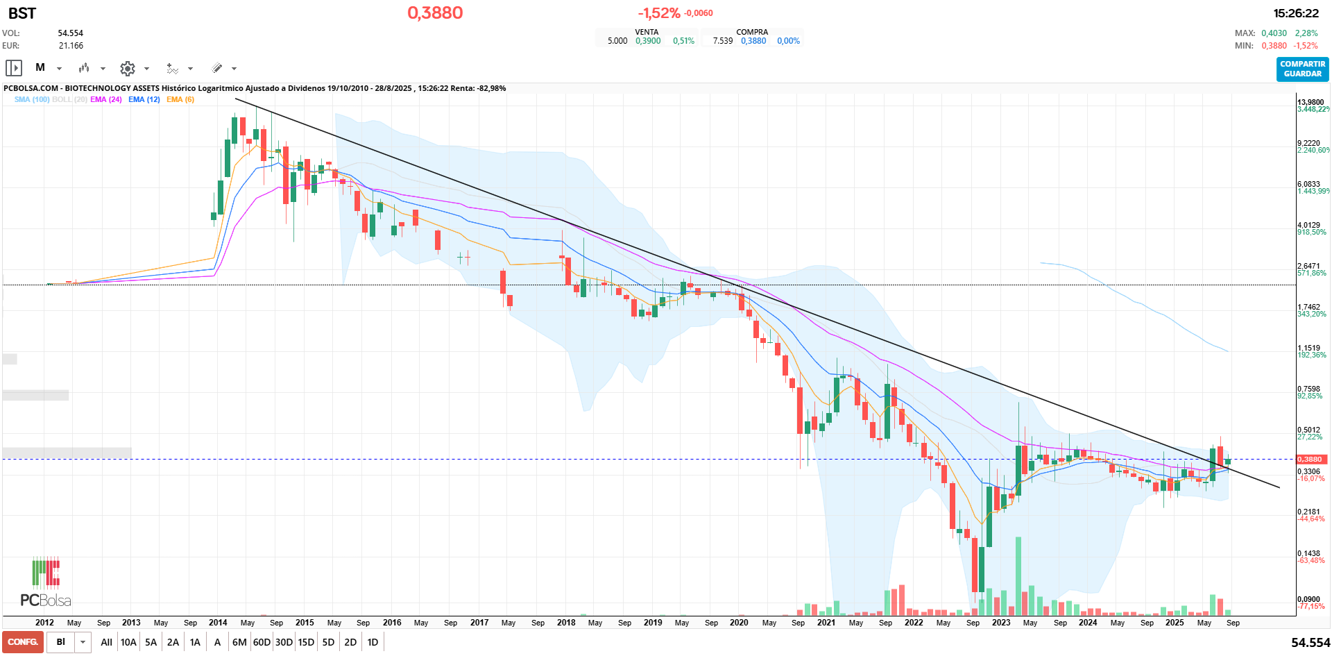 grafico de la accion BIOTECHNOLOGY ASSETS