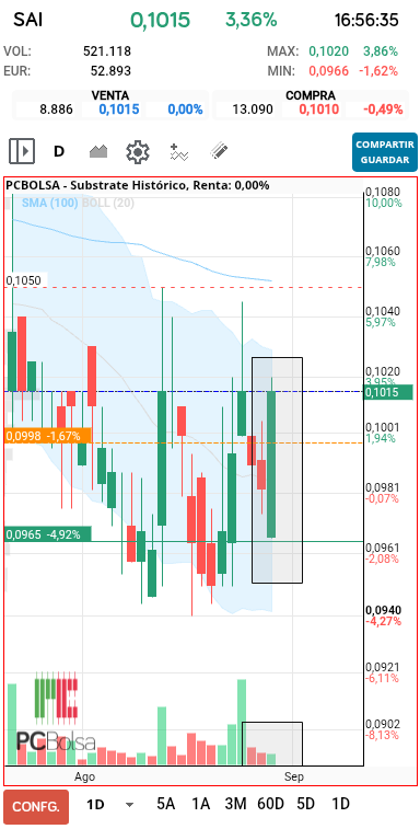 grafico de la accion Substrate