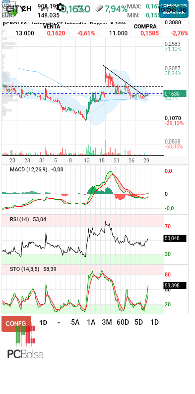 grafico de la accion Intercity CF