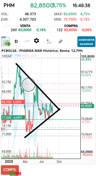 grafico de la accion Pharma Mar