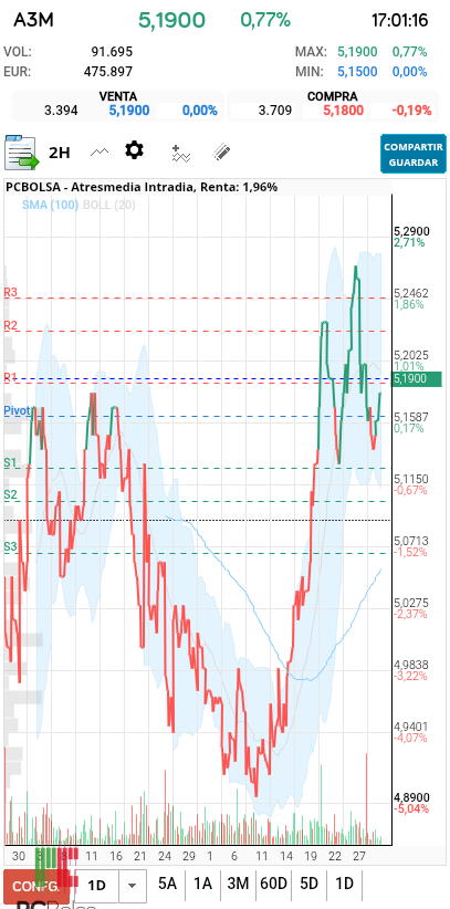 grafico de la accion Atresmedia