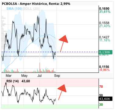 grafico de la accion Amper