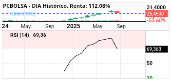grafico de la accion DIA
