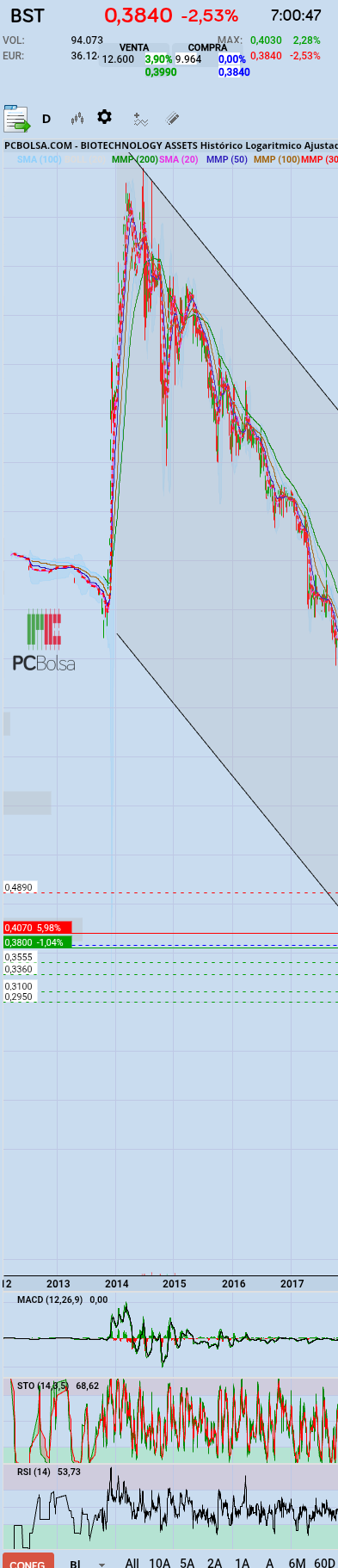 grafico de la accion carand
