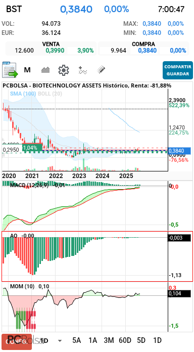 grafico de la accion BIOTECHNOLOGY ASSETS