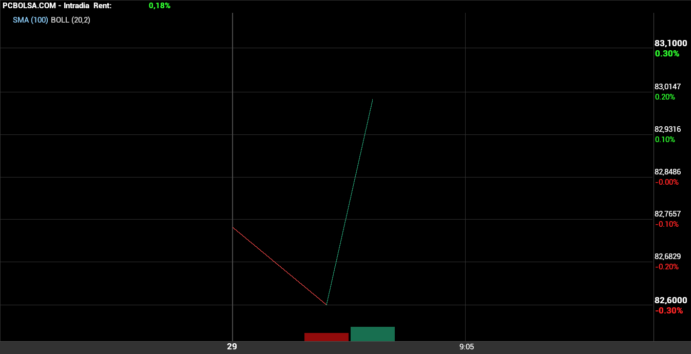 grafico de la accion Pharma Mar