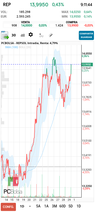 grafico de la accion REPSOL