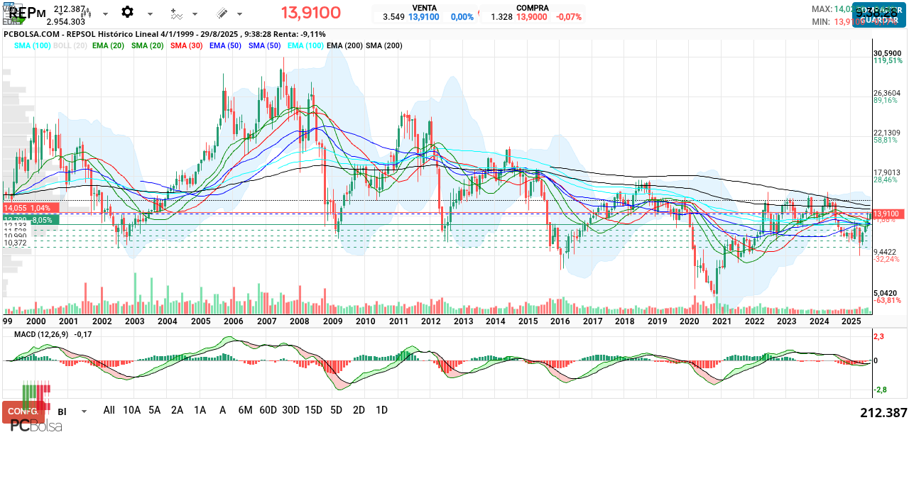grafico de la accion REPSOL