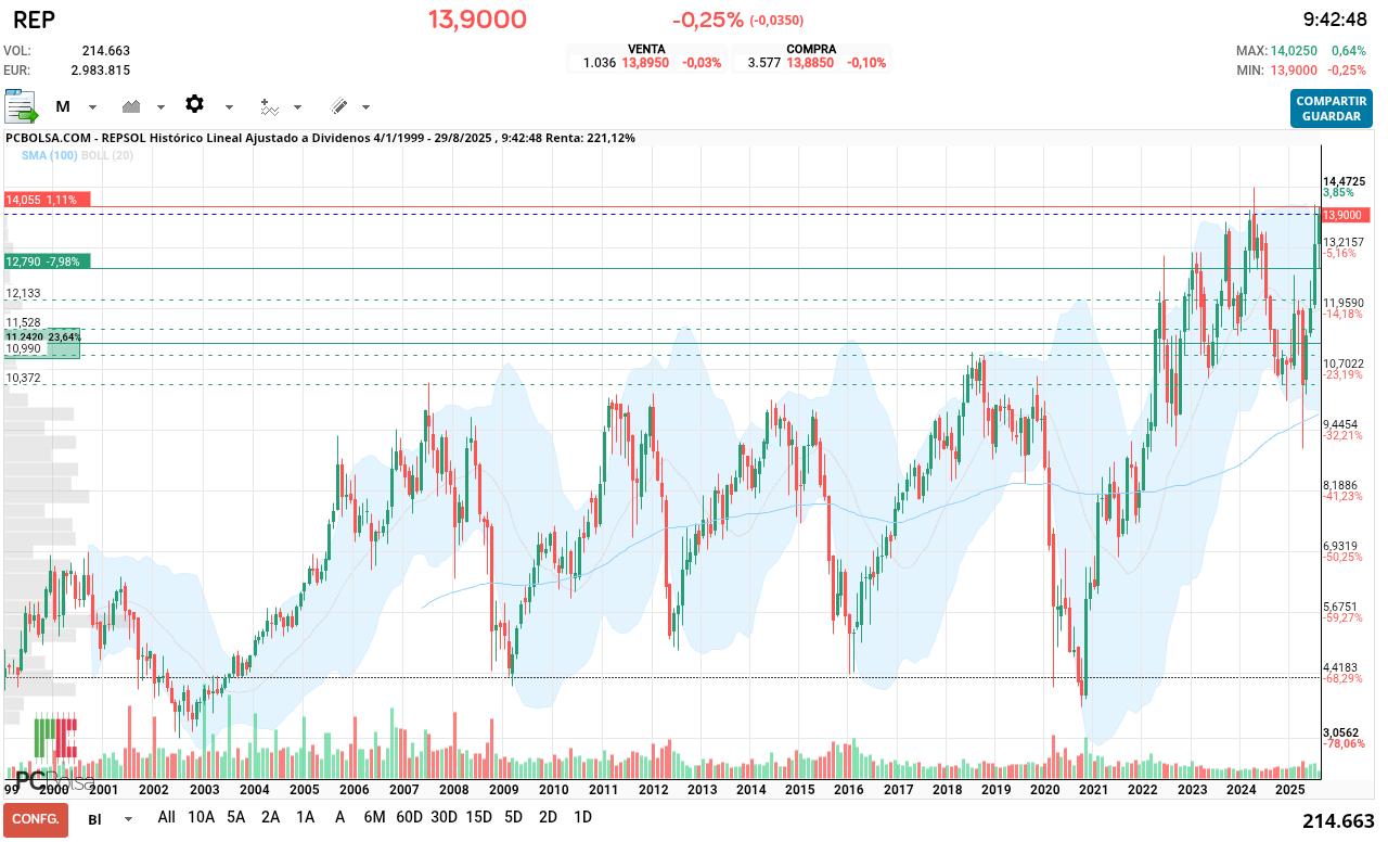 grafico de la accion REPSOL