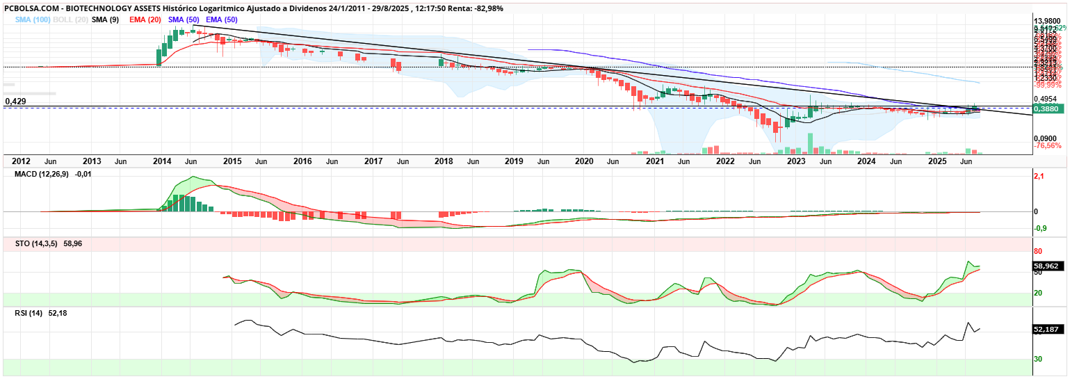 grafico de la accion BIOTECHNOLOGY ASSETS
