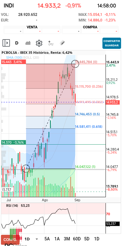 grafico de la accion IBEX 35
