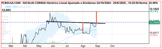 grafico de la accion Nicolas Correa