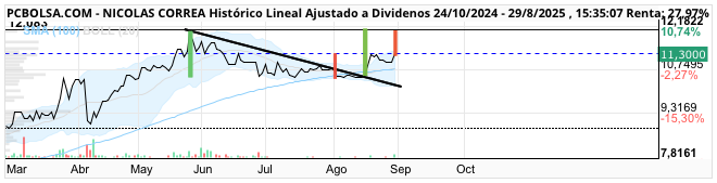 grafico de la accion josjulian