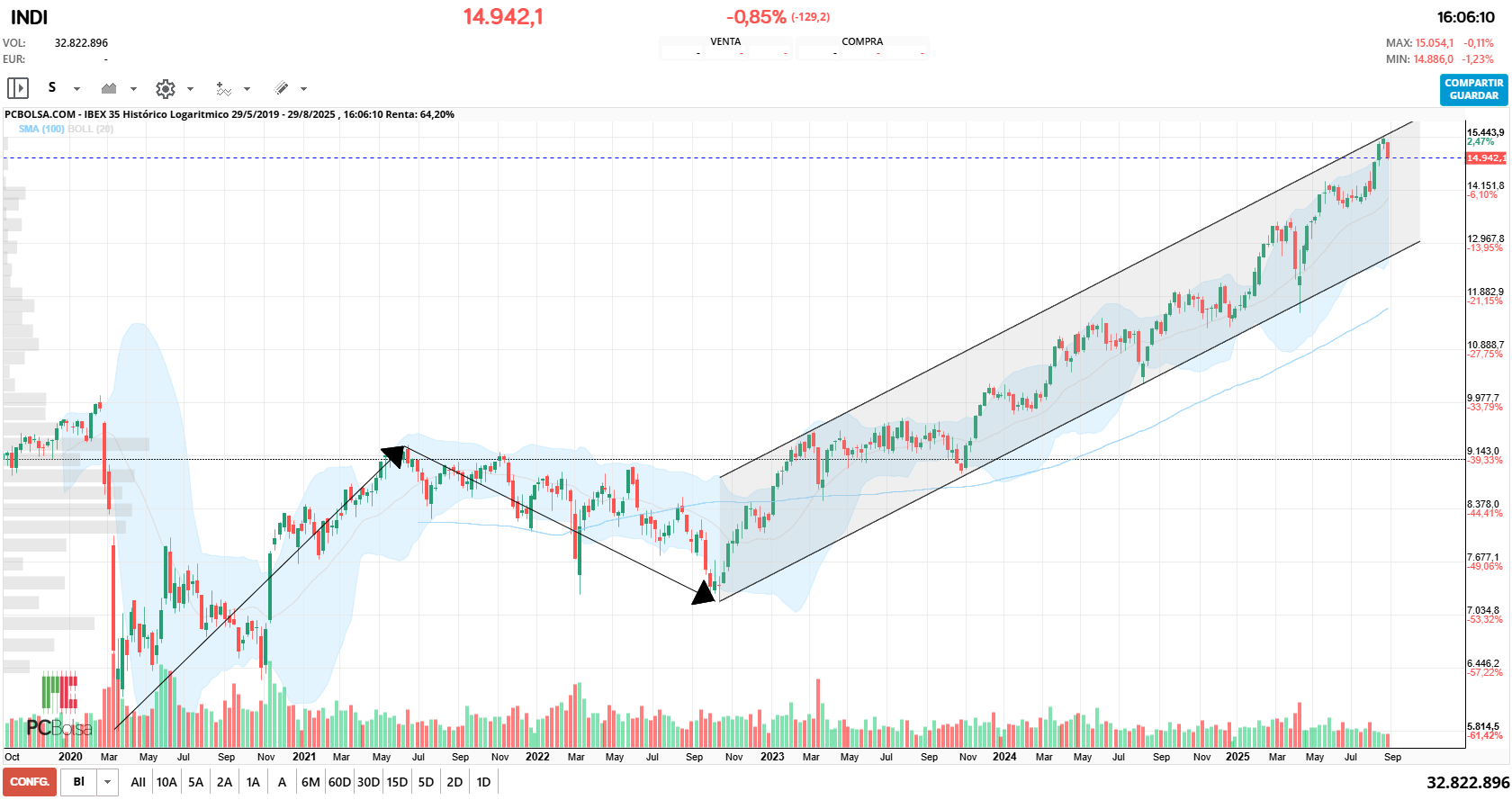 grafico de la accion IBEX 35
