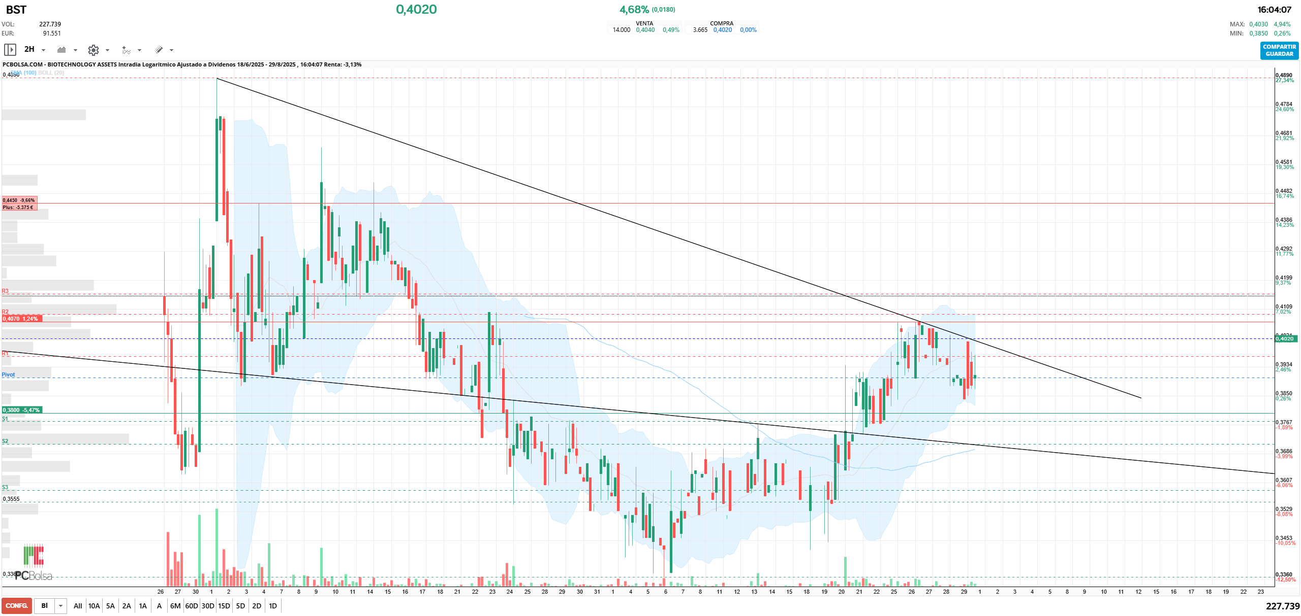 grafico de la accion BIOTECHNOLOGY ASSETS