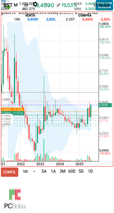 grafico de la accion BIOTECHNOLOGY ASSETS