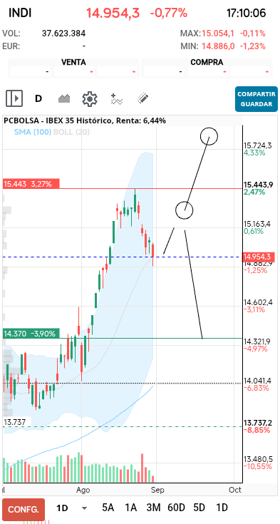 grafico de la accion IBEX 35