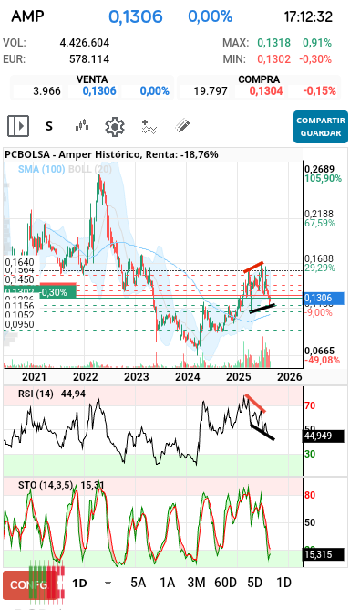 grafico de la accion Amper