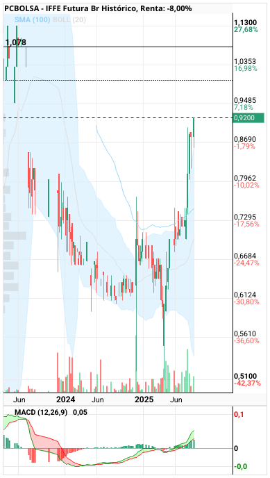 grafico de la accion IFFE Futura Br