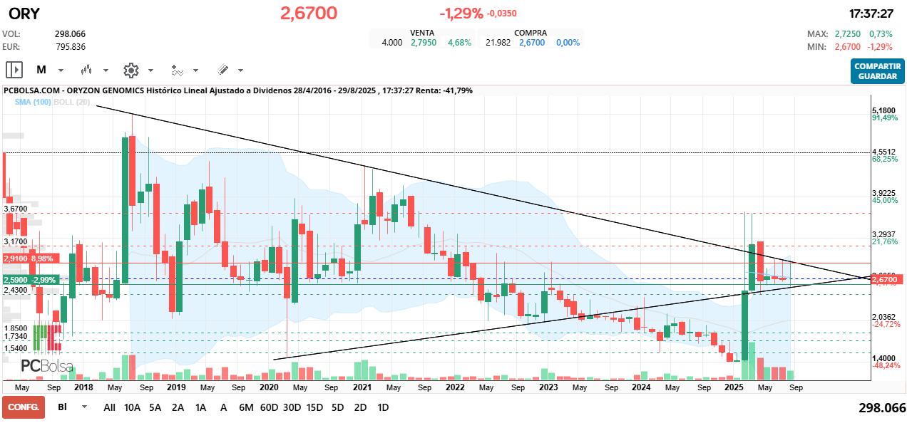 grafico de la accion Oryzon Genomics