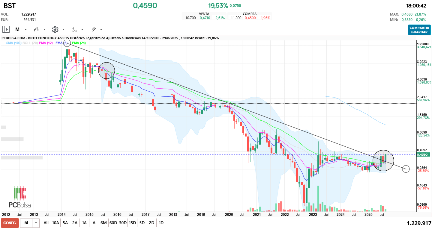 grafico de la accion BIOTECHNOLOGY ASSETS