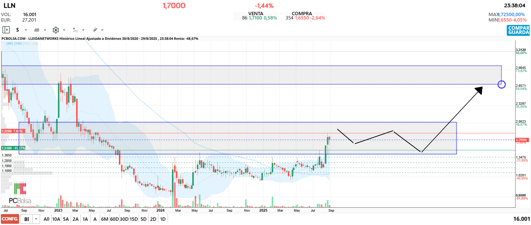 grafico de la accion Lleidanetworks