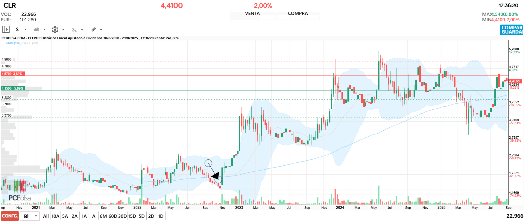 grafico de la accion CLERHP