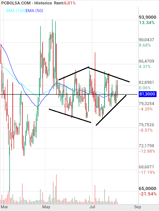 grafico de la accion Pharma Mar