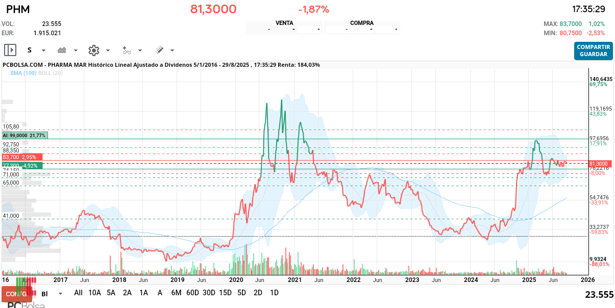 grafico de la accion Pharma Mar