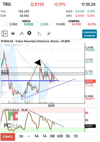 grafico de la accion Tubos Reunidos