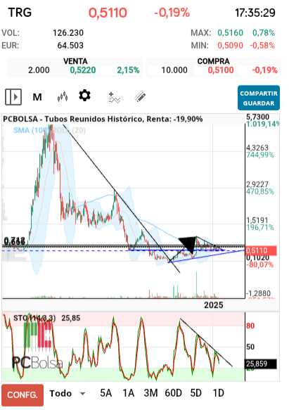 grafico de la accion Tubos Reunidos