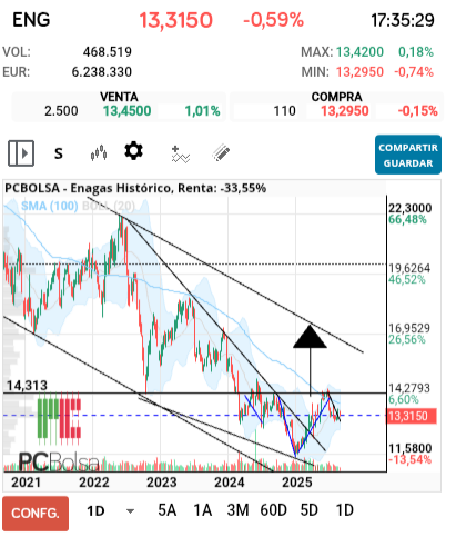 grafico de la accion Enagas