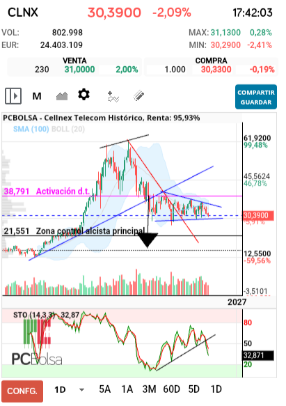 grafico de la accion Cellnex Telecom