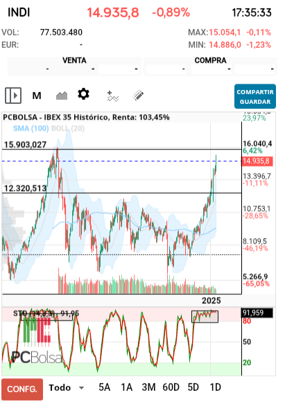 grafico de la accion IBEX 35
