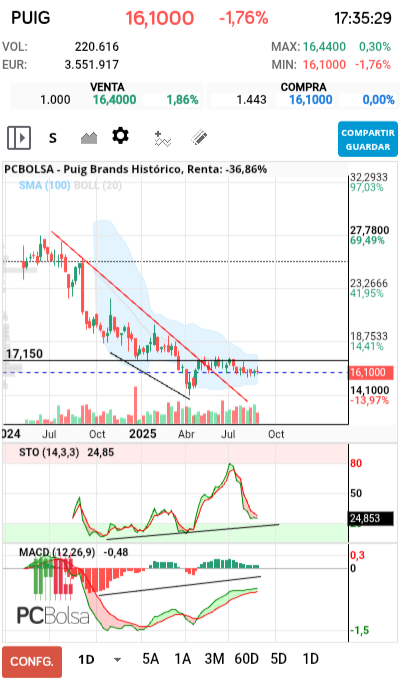 grafico de la accion Puig Brands