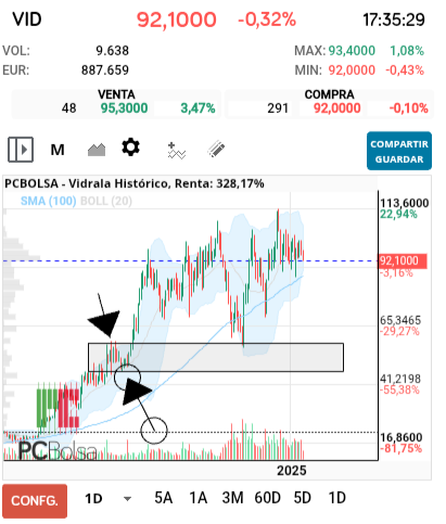 grafico de la accion Vidrala