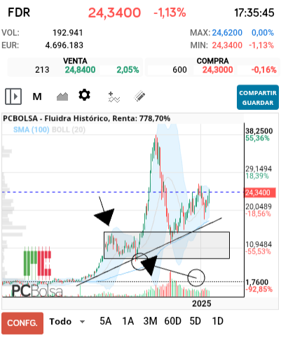 grafico de la accion Fluidra