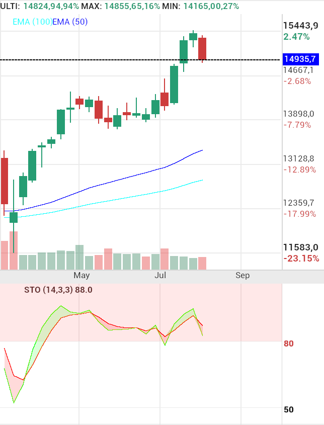 grafico de la accion IBEX 35