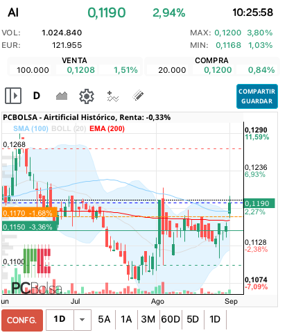grafico de la accion Airtificial