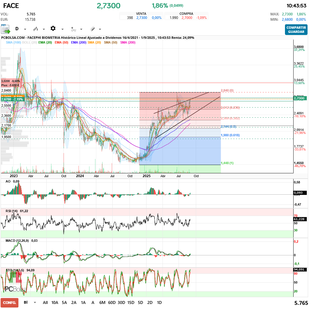 grafico de la accion Facephi Biometria