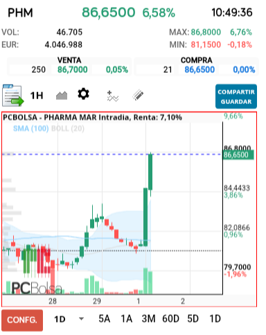 grafico de la accion Pharma Mar