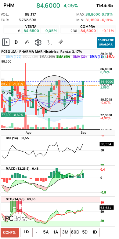 grafico de la accion Pharma Mar