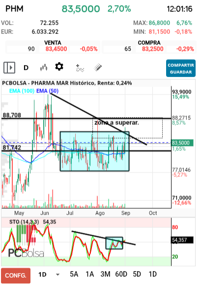 grafico de la accion Pharma Mar