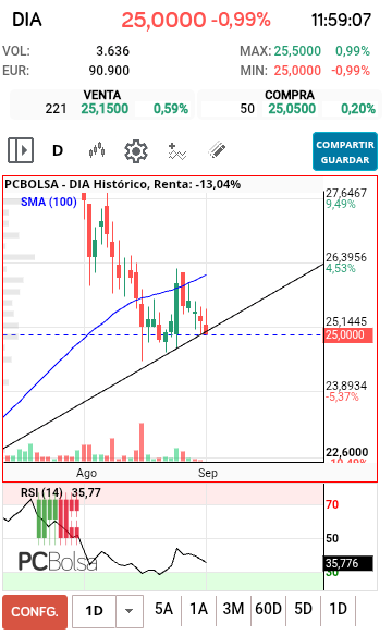 grafico de la accion DIA