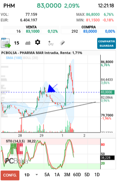 grafico de la accion Pharma Mar