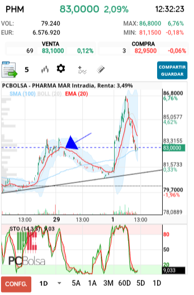 grafico de la accion tradinglocura