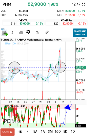grafico de la accion Pharma Mar